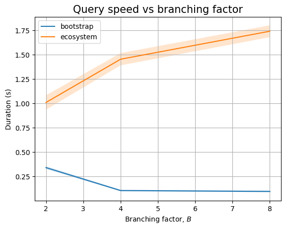 The effect of B on the Neo4j backend (queries only)