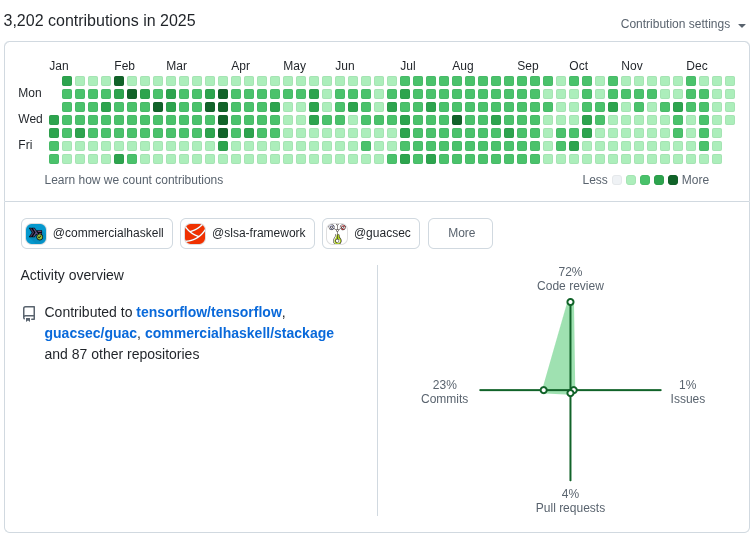 GitHub activity graph for 2026: all green squares, 3202 contributions
