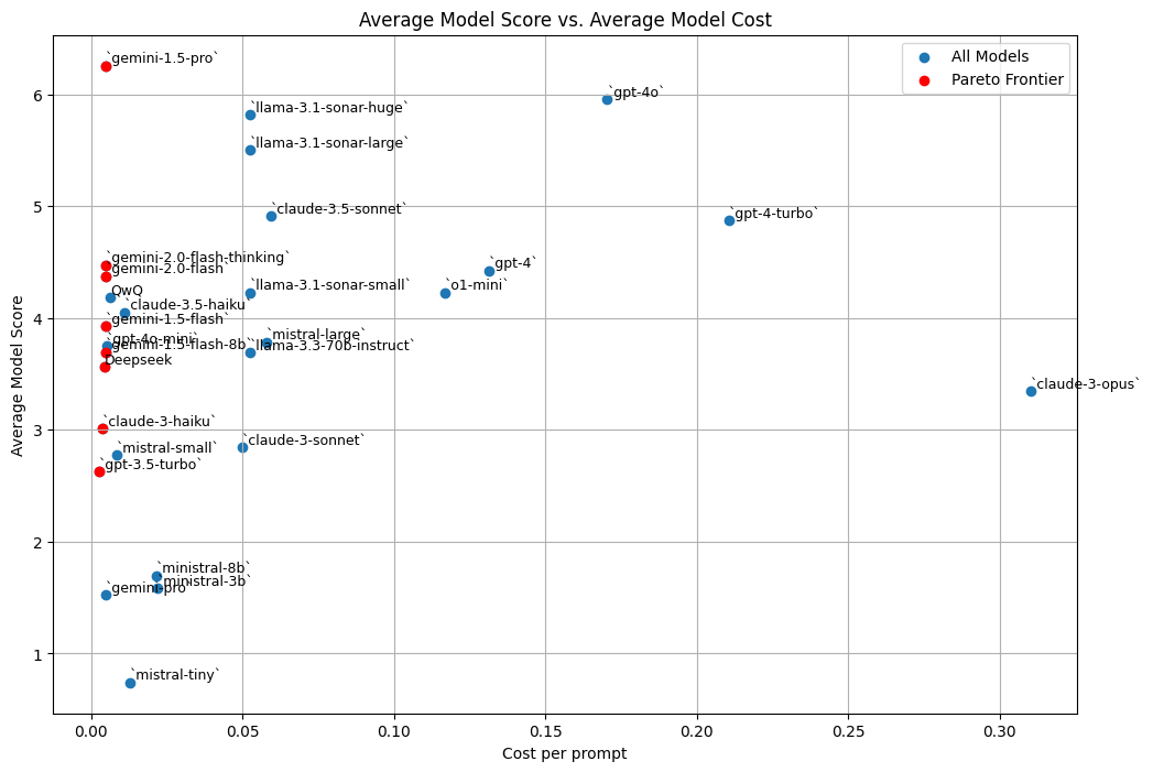 Comparison of each model: average score vs average prompt cost