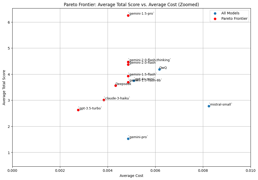 Comparison of each model: average score vs average prompt cost (zoomed on the Pareto frontier)