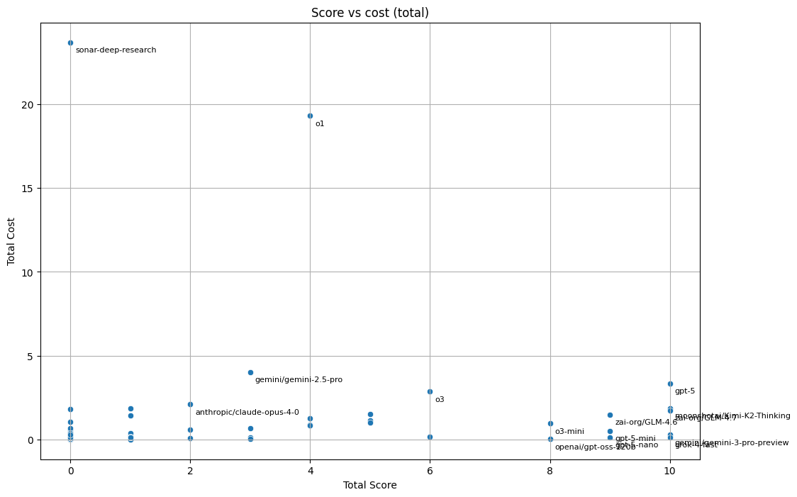 Total cost for solving the problems and the performance