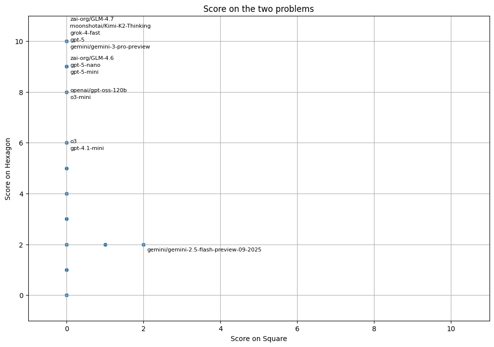 Comparison of the models on the two problems