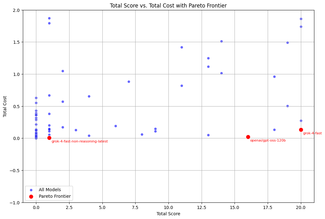 The Pareto frontier of these models