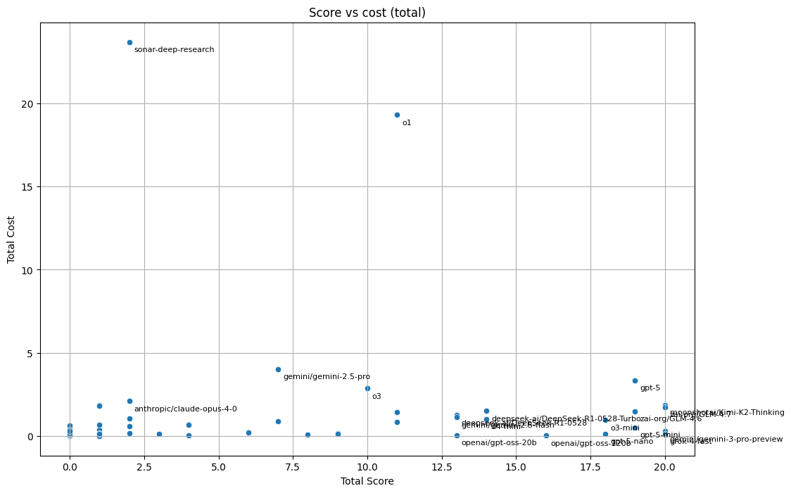 Total cost for solving the problems and the performance