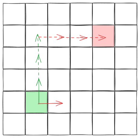 The same grid, but this time with some vectors