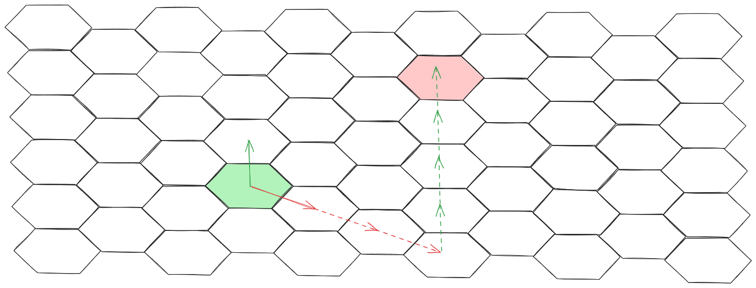 One set of basis vectors for the hexagonal grid