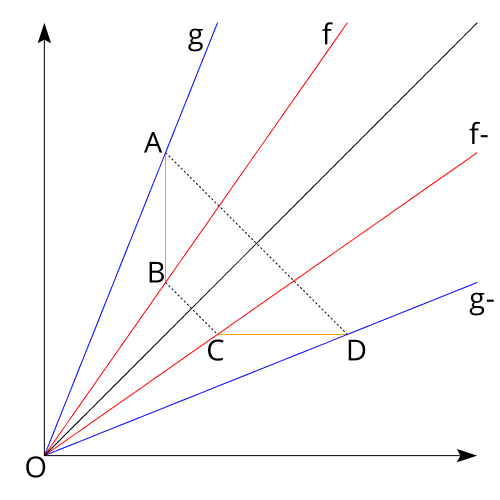 Solving the limit via geometry