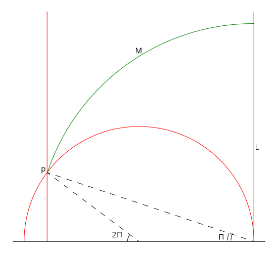 The same hyperbolic plane but rotated until one asymptotic is vertical