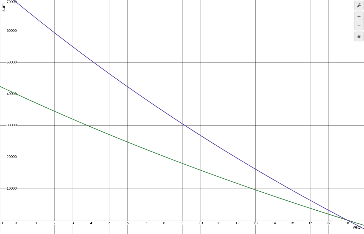 Value of the account if started when kid is y_0 years old