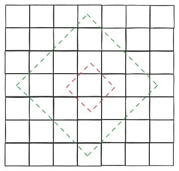 A square grid with Manhattan distance and the circles of radius 1 and 3