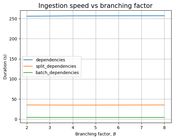 The effect of B on the ArangoDB backend (dependencies only)