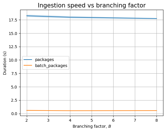 The effect of B on the ArangoDB backend (packages only)