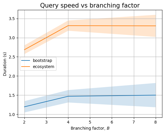 The effect of B on the ArangoDB backend (queries only)