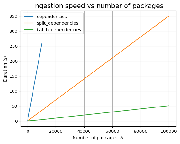 The effect of N on the ArangoDB backend (dependencies only)