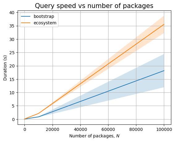 The effect of N on the ArangoDB backend (queries only)