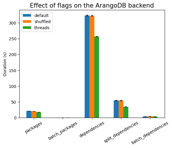The effect of flags on the ArangoDB backend