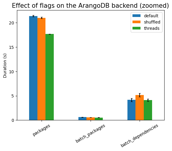 The effect of flags on the ArangoDB backend (zoomed)