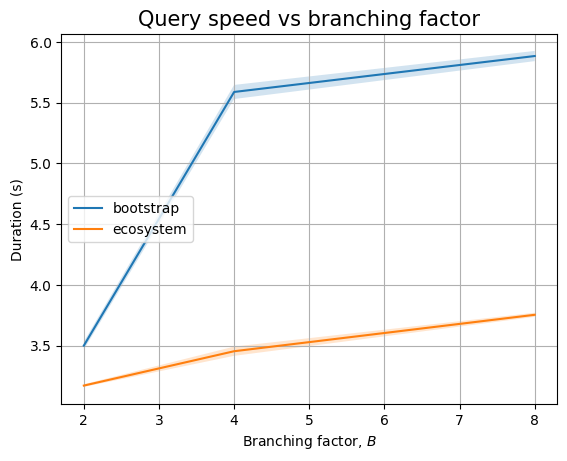 The effect of B on the Cayley backend (queries only)