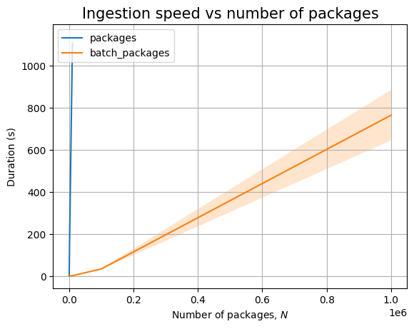 The effect of N on the Cayley backend (packages only)