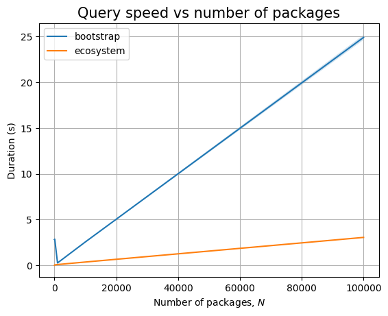 The effect of N on the Cayley backend (queries only)