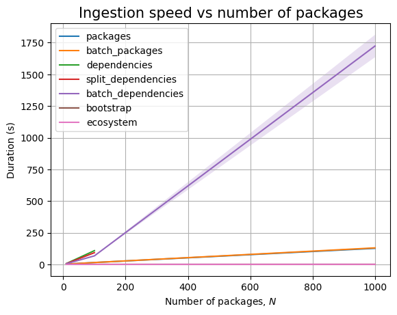 The effect of N on the JanusGraph backend