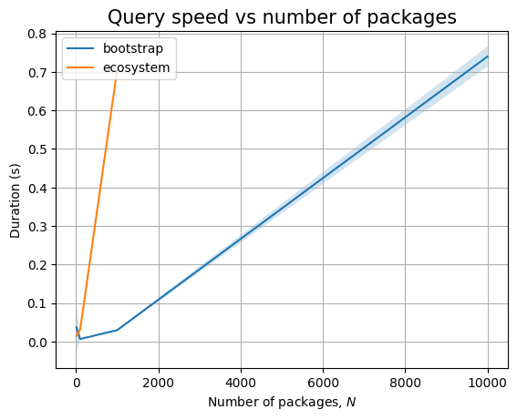 The effect of N on the NebulaGraph backend (queries only)