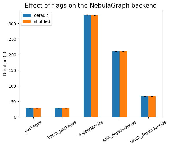 The effect of flags on the NebulaGraph backend