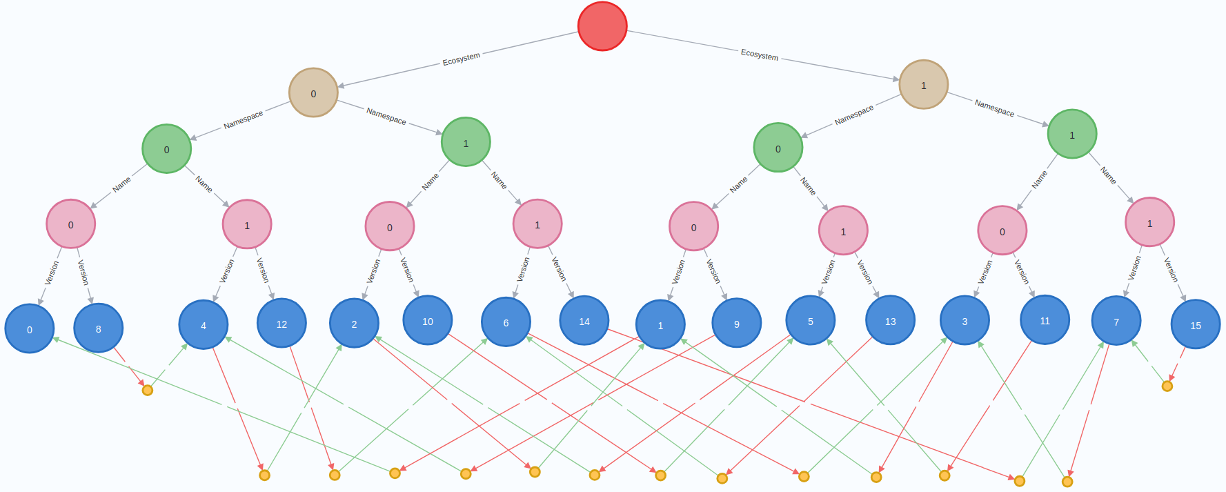 Example of ingested packages for N=16, B=2, K=1, from Neo4j output