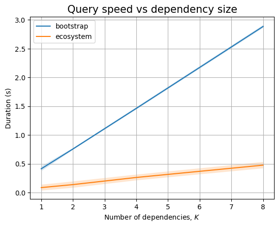 The effect of K on the Neo4j backend (queries only)