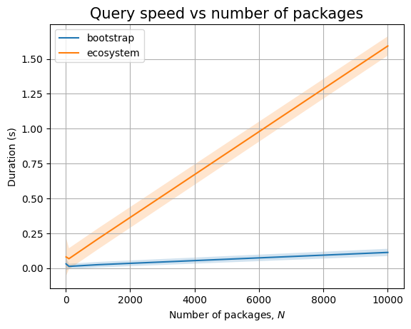 The effect of N on the Neo4j backend (queries only)