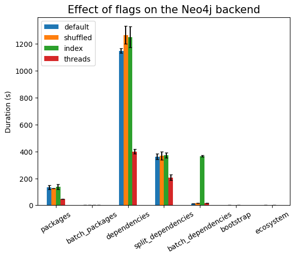 The effect of flags on the Neo4j backend