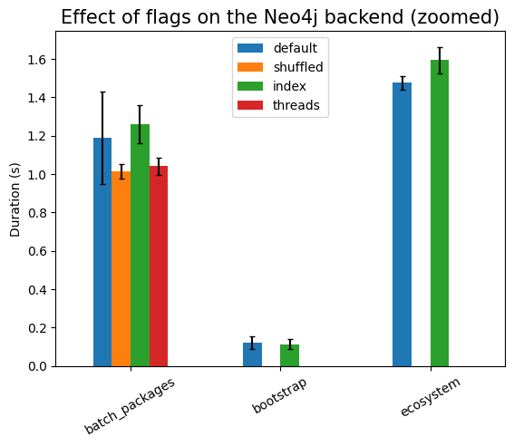 The effect of flags on the Neo4j backend (zoomed)