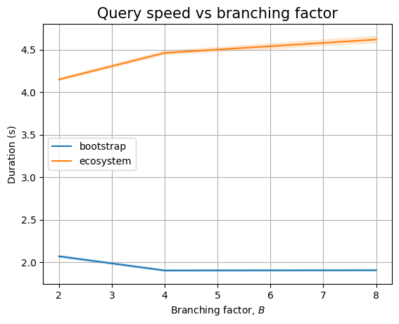 The effect of B on the TerminusDB backend (queries only)