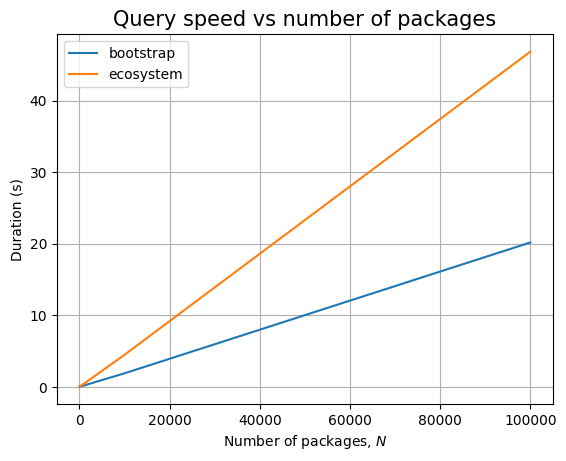The effect of N on the TerminusDB backend (queries only)